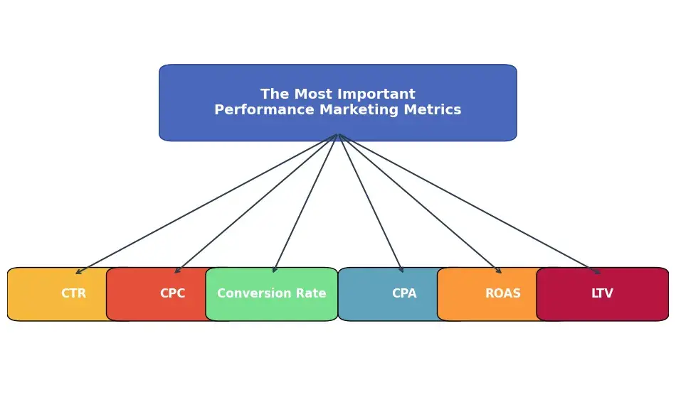 Performance Marketing Metrics That Matter for Business Growth